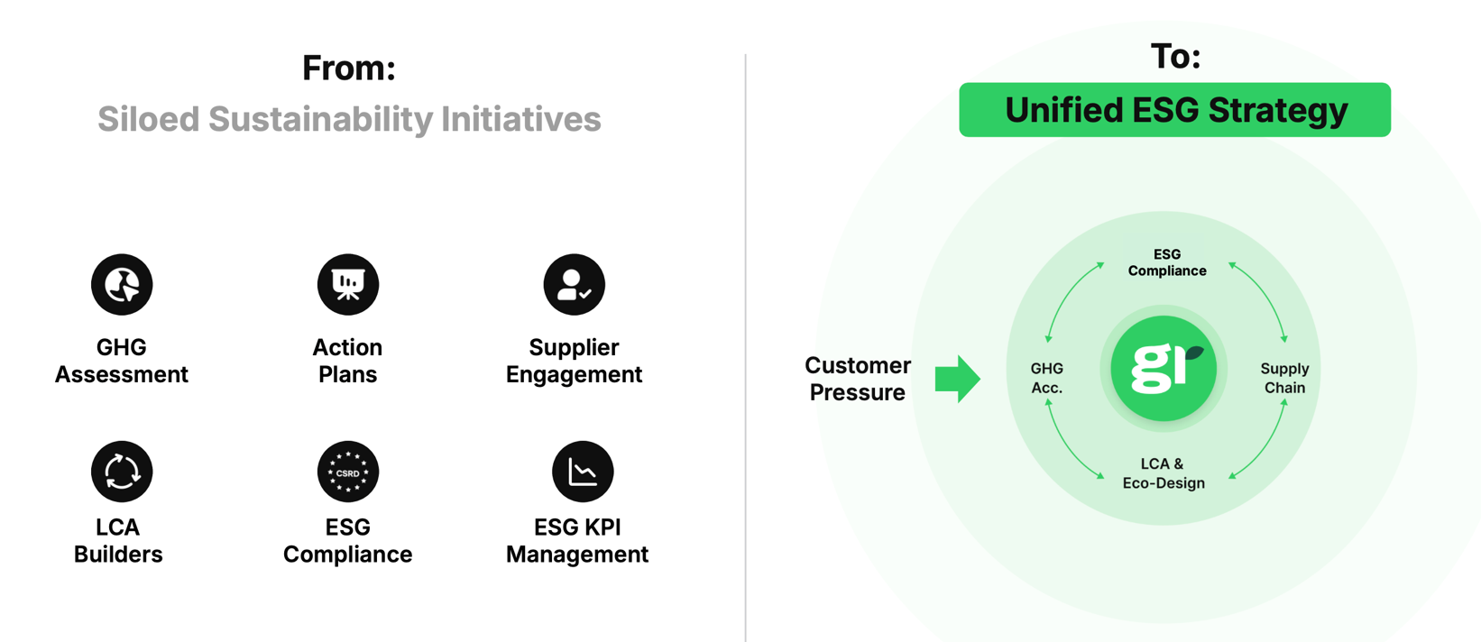 Greenly - Einheitliche ESG Strategie