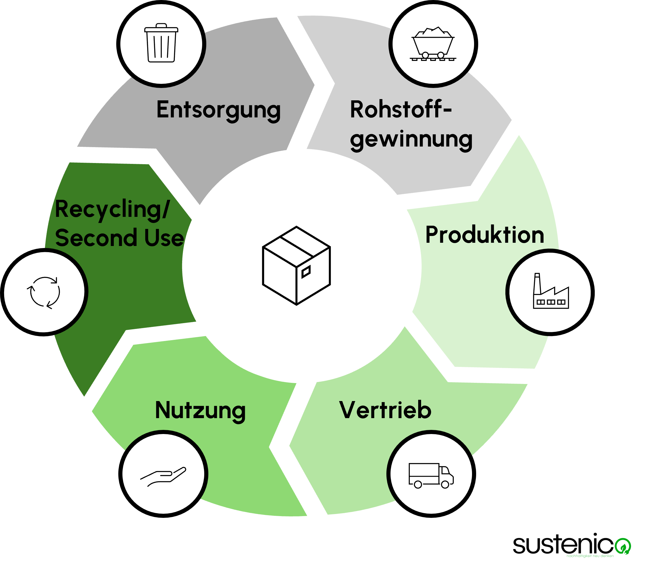 sustenico Produktlebenszyklus